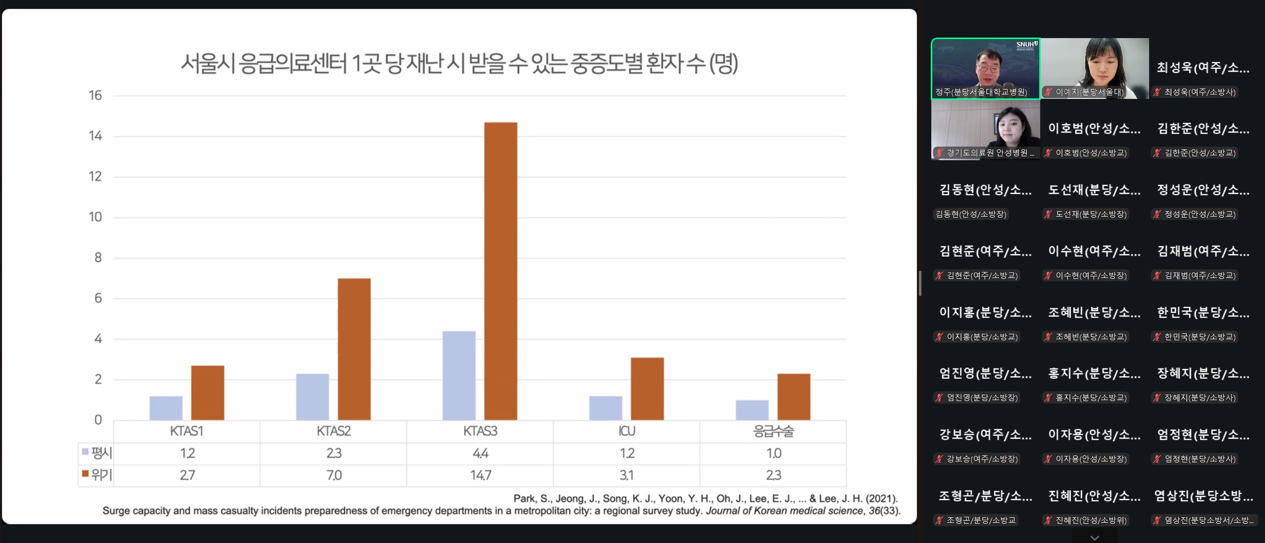분당서울대학교병원 · 경기도의료원 안성병원, 구급대원 대상 ‘심전도 및 다수사상자사고 이론 교육’ 공동 개최